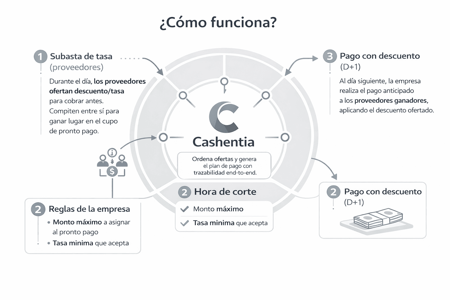 Esquema del proceso: subasta diaria, cálculo de ganadores y pago al día siguiente